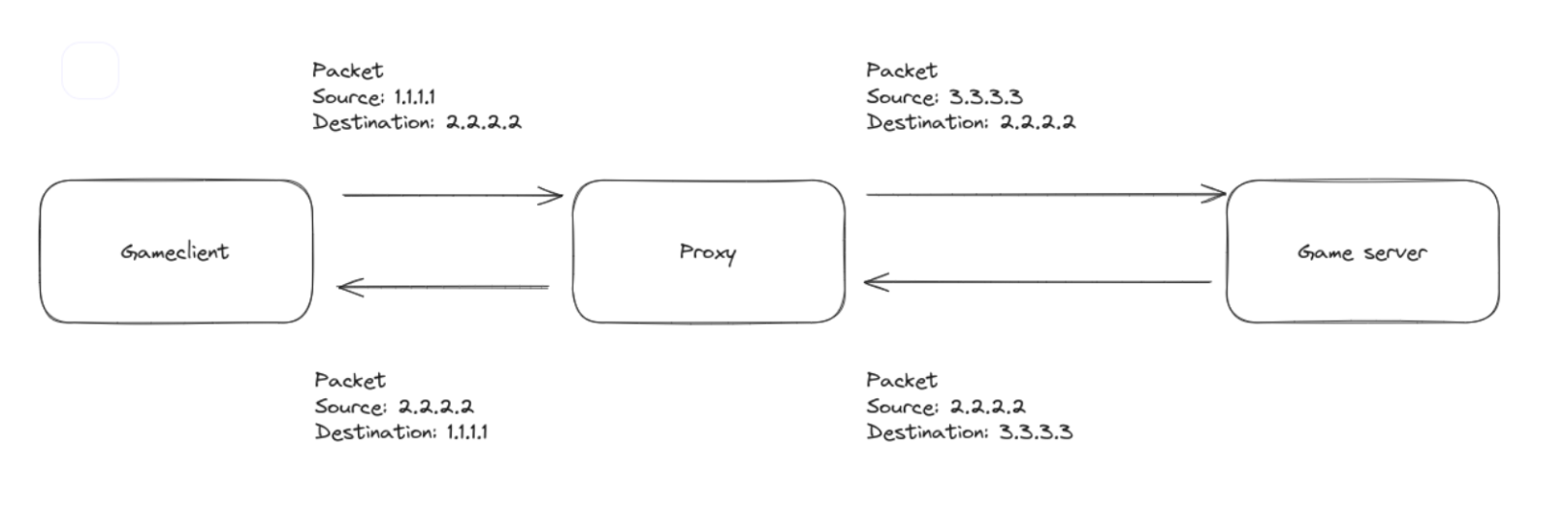 Basic scenario illustration