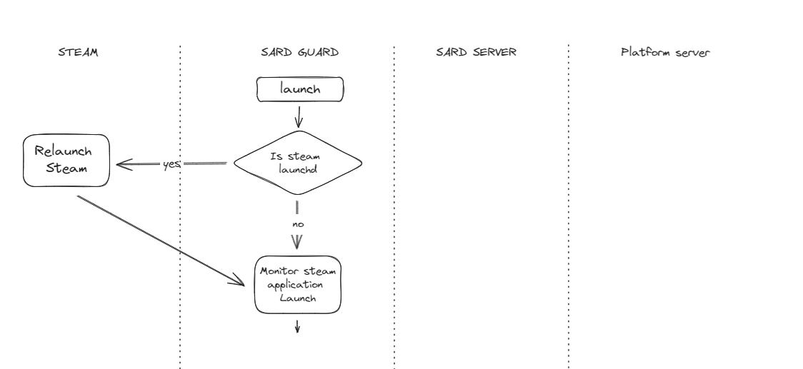SARD Guard flow, client part