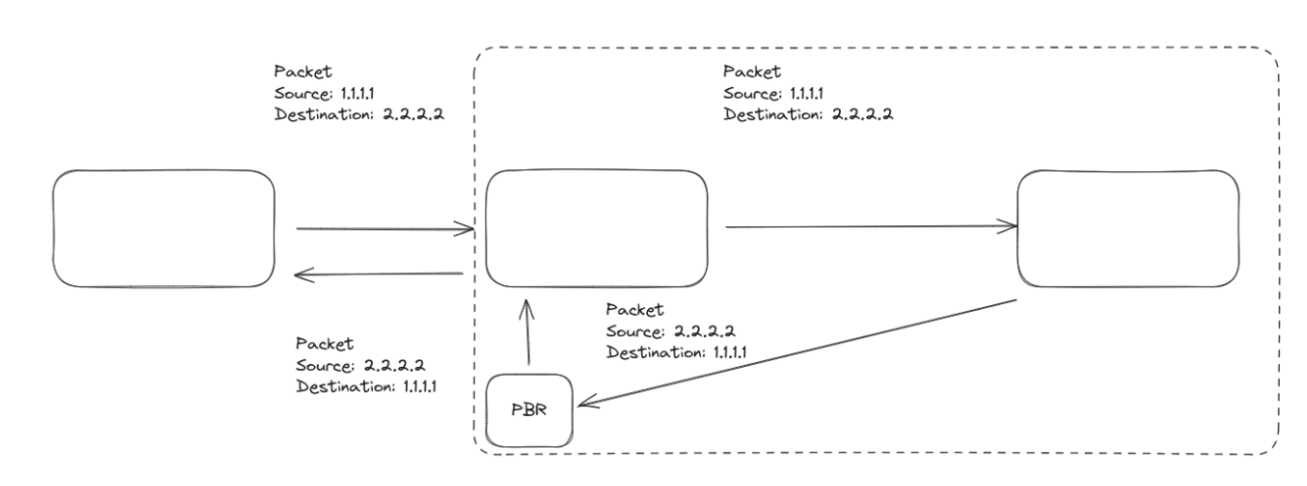 Default gateway or pbr on infrastructure level