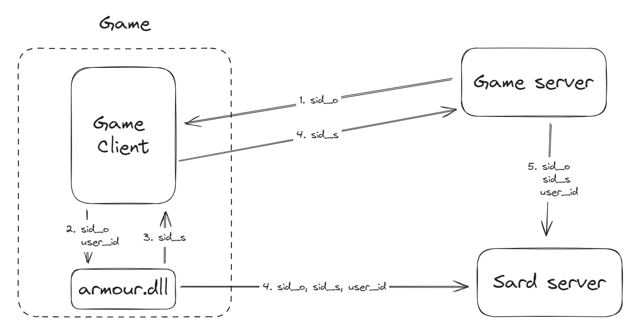 Schema of advanced validation