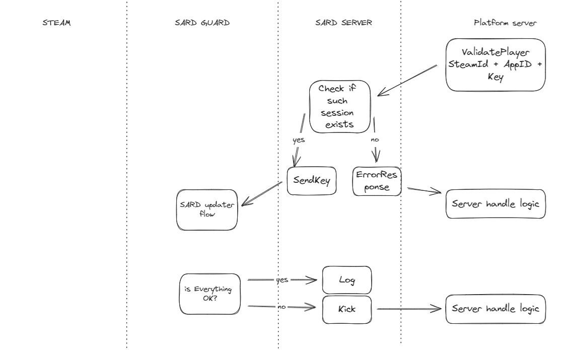 SARD Guard flow, client part