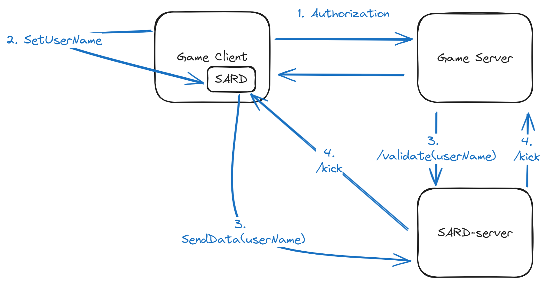 Admin panel validation parameter placement